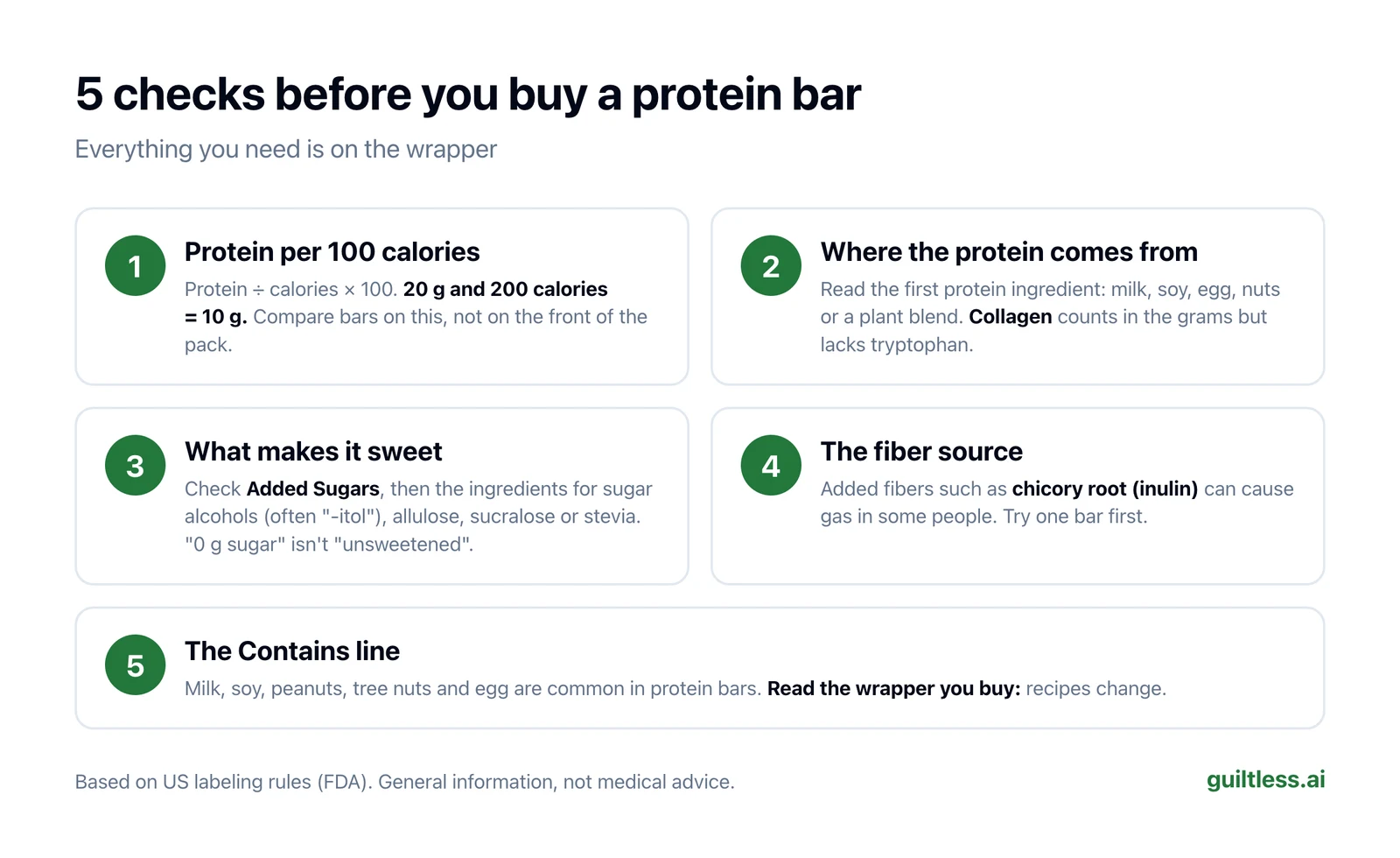 Checklist titled 5 checks before you buy a protein bar: protein per 100 calories, where the protein comes from, what makes it sweet, the fiber source, and the Contains line.