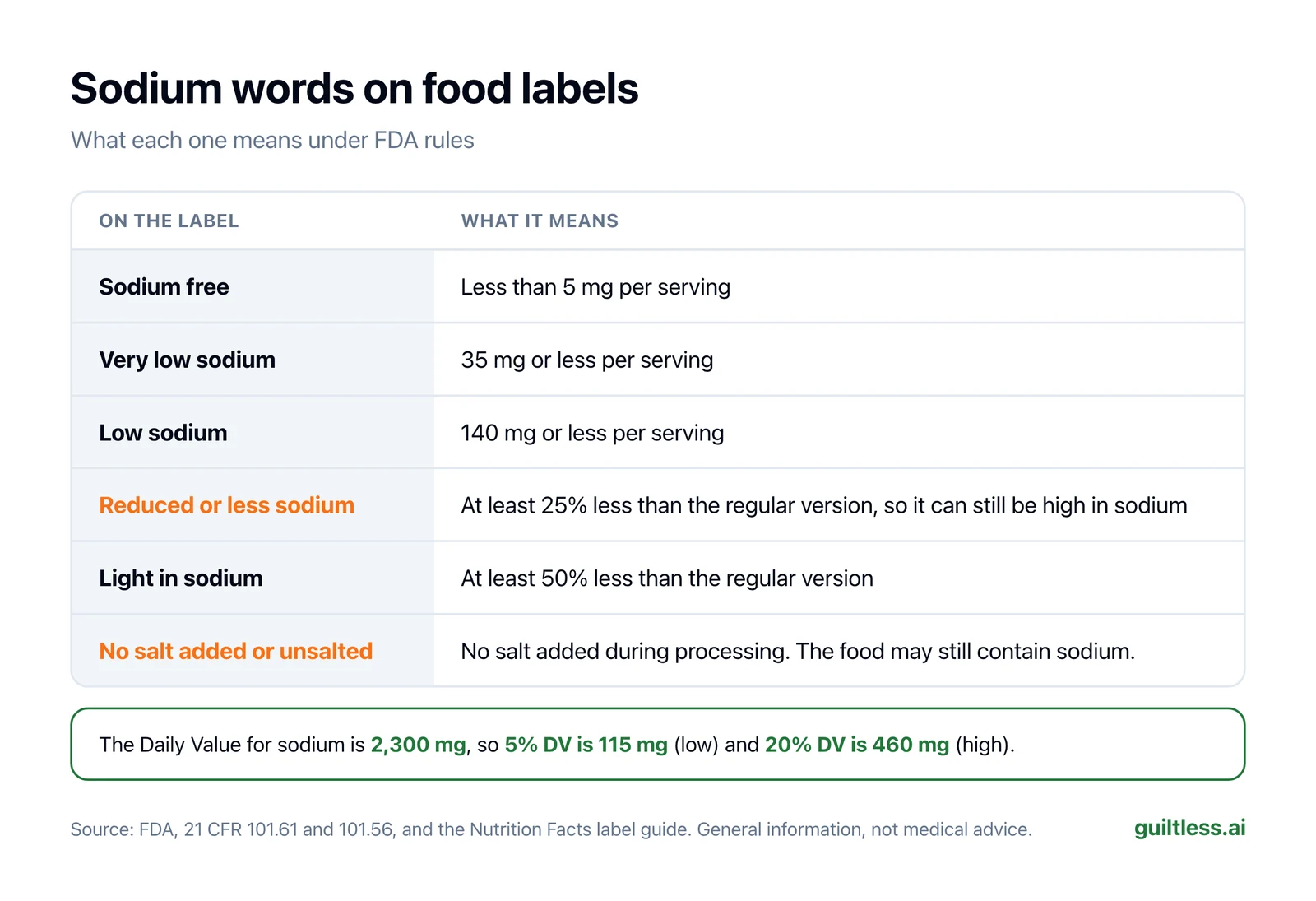 Table of sodium words on food labels and what FDA rules say they mean. Sodium free: less than 5 mg per serving. Very low sodium: 35 mg or less per serving. Low sodium: 140 mg or less per serving. Reduced or less sodium: at least 25% less than the regular version, so it can still be high in sodium. Light in sodium: at least 50% less than the regular version. No salt added or unsalted: no salt added during processing, and the food may still contain sodium. The Daily Value for sodium is 2,300 mg, so 5% DV is 115 mg and 20% DV is 460 mg.