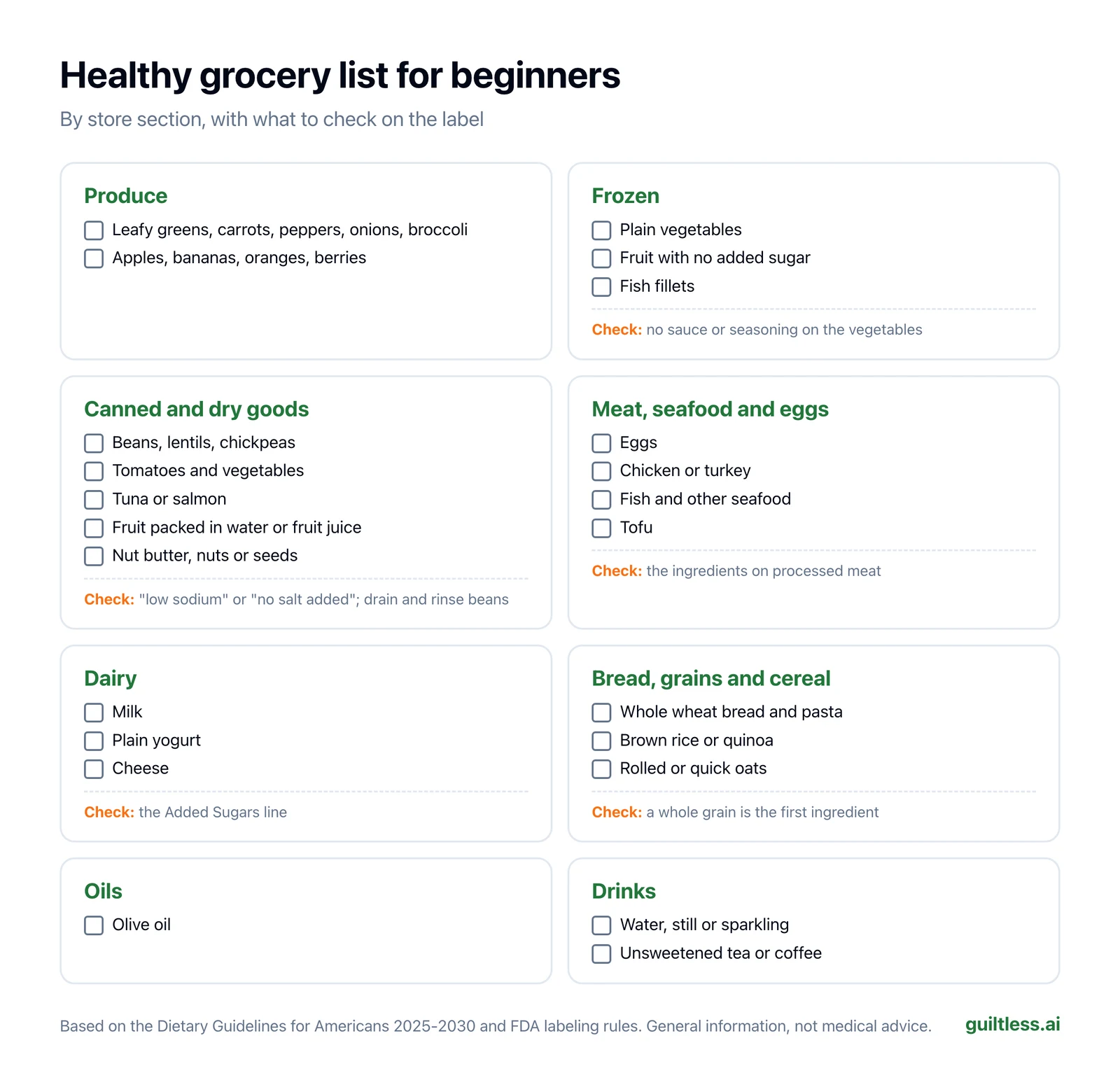 Checklist titled "Healthy grocery list for beginners," by store section, with what to check on the label. Produce: leafy greens, carrots, peppers, onions, broccoli, apples, bananas, oranges, berries. Frozen: plain vegetables, fruit with no added sugar, fish fillets; check for no sauce or seasoning on the vegetables. Canned and dry goods: beans, lentils, chickpeas, tomatoes and vegetables, tuna or salmon, fruit packed in water or fruit juice, nut butter, nuts or seeds; check for low sodium or no salt added, and drain and rinse beans. Meat, seafood and eggs: eggs, chicken or turkey, fish and other seafood, tofu; check the ingredients on processed meat. Dairy: milk, plain yogurt, cheese; check the Added Sugars line. Bread, grains and cereal: whole wheat bread and pasta, brown rice or quinoa, rolled or quick oats; check that a whole grain is the first ingredient. Oils: olive oil. Drinks: water, still or sparkling; unsweetened tea or coffee.