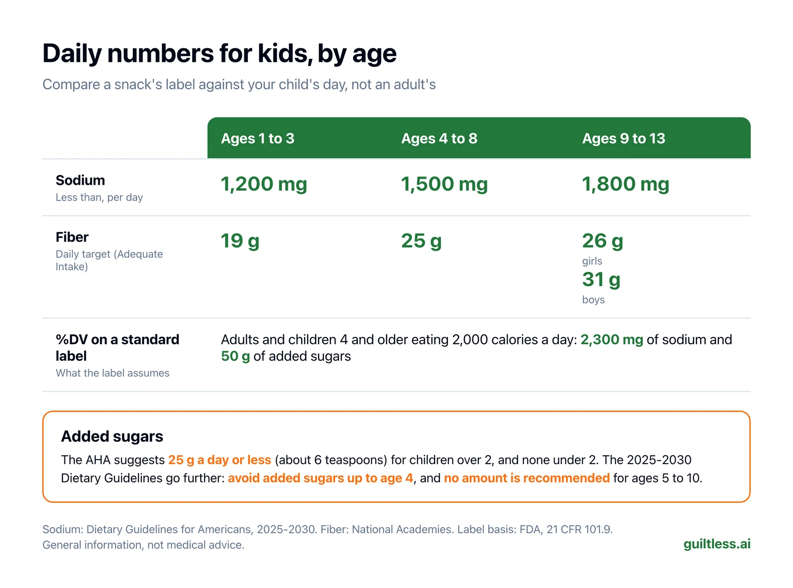 Table of daily numbers for kids by age. Sodium, less than: 1,200 mg for ages 1 to 3, 1,500 mg for ages 4 to 8, 1,800 mg for ages 9 to 13. Fiber target: 19 g, 25 g, and 26 g for girls or 31 g for boys. Added sugars: the AHA suggests 25 g a day or less for children over 2, and the 2025-2030 Dietary Guidelines recommend none for children 10 and under. A standard label's %DV assumes adults and children 4 and older eating 2,000 calories.