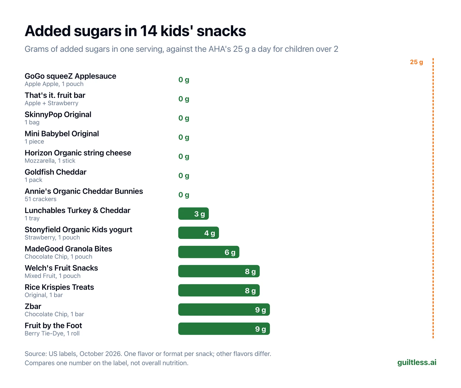 Bar chart of added sugars per serving in 14 kids' snacks, as a share of 25 g a day. 0 g: GoGo squeeZ, That's it., SkinnyPop, Mini Babybel, Horizon string cheese, Goldfish, Annie's Cheddar Bunnies. Lunchables Turkey and Cheddar 3 g, Stonyfield Kids yogurt pouch 4 g, MadeGood Granola Bites 6 g, Welch's Fruit Snacks 8 g, Rice Krispies Treats 8 g, Zbar 9 g, Fruit by the Foot 9 g.