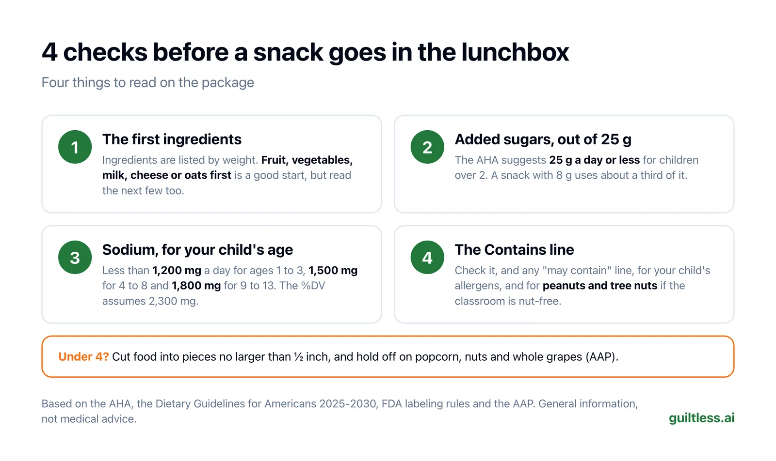 Checklist titled 4 checks before a snack goes in the lunchbox: the first ingredients, added sugars out of 25 g, sodium against your child's age limit, and the Contains line and any may-contain line, plus a note to cut round and firm foods for children under 4.