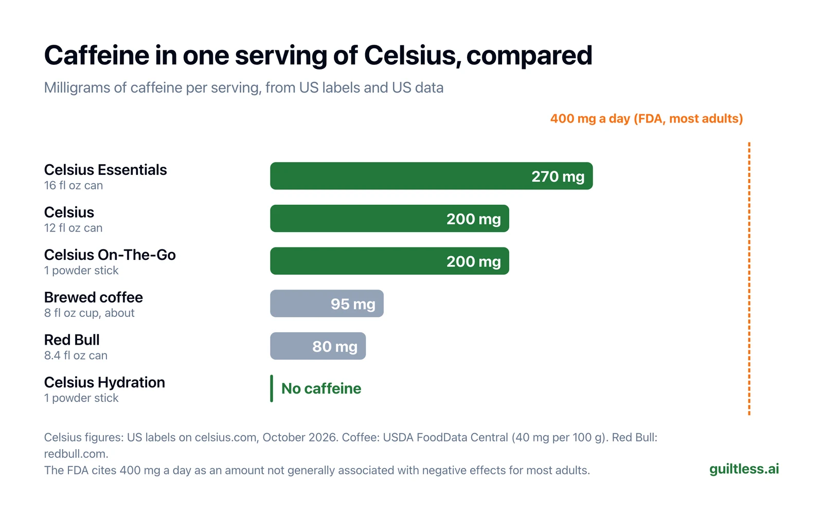 Bar chart of caffeine per serving: Celsius Essentials 16 fl oz 270 mg, Celsius 12 fl oz 200 mg, Celsius On-The-Go 200 mg, an 8 fl oz brewed coffee about 95 mg, Red Bull 8.4 fl oz 80 mg, Celsius Hydration no caffeine. A dashed line marks 400 mg a day.
