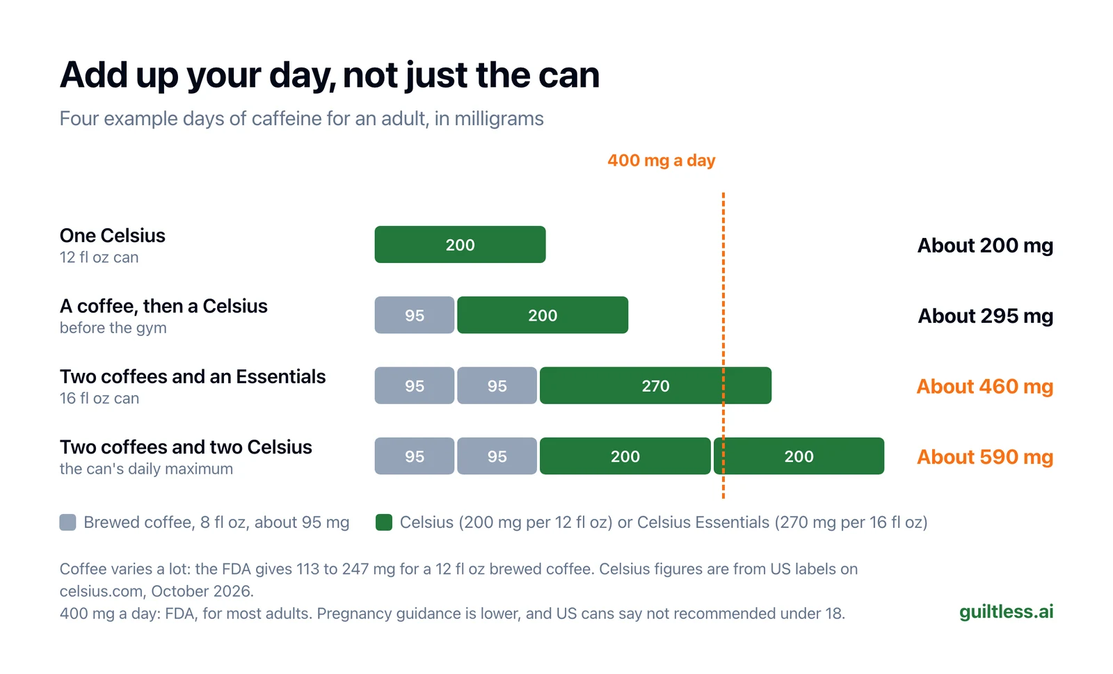 Stacked bar chart of four example days: one Celsius, about 200 mg; a coffee then a Celsius, about 295 mg; two coffees and a Celsius Essentials, about 460 mg; two coffees and two Celsius, about 590 mg. The last two pass a dashed 400 mg line.