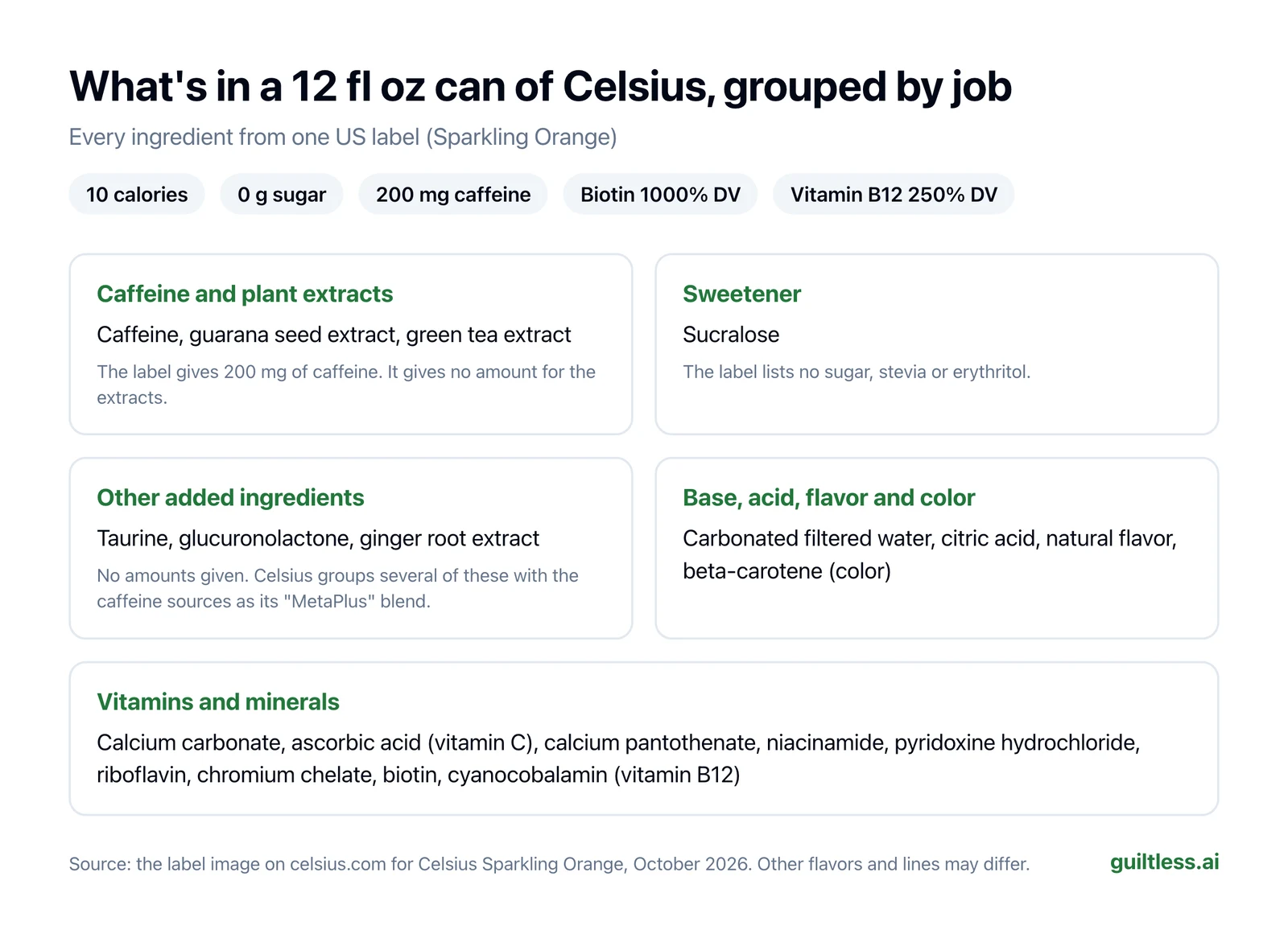 Diagram of every ingredient on a US 12 fl oz Celsius Sparkling Orange label, grouped as caffeine and plant extracts, sweetener, other added ingredients, base, acid, flavor and color, and vitamins and minerals. Highlights: 10 calories, 0 g sugar, 200 mg caffeine, biotin 1000% DV, vitamin B12 250% DV.