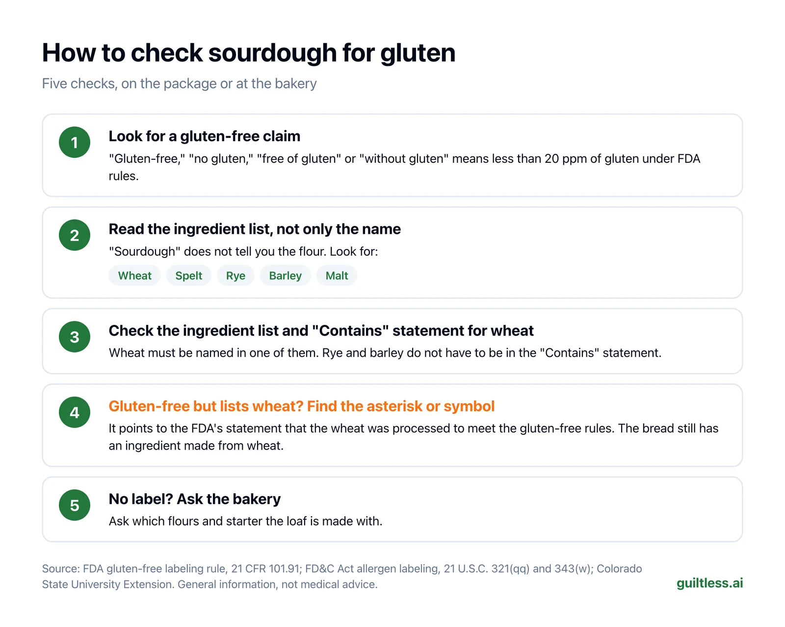 Checklist titled "How to check sourdough for gluten," five steps. 1. Look for a gluten-free claim: "gluten-free," "no gluten," "free of gluten" or "without gluten" means less than 20 ppm of gluten. 2. Read the ingredient list, not only the name: look for wheat, spelt, rye, barley and malt. 3. Check the ingredient list and the "Contains" statement for wheat: wheat must be named in one of them; rye and barley do not have to be in the "Contains" statement. 4. On a gluten-free bread that lists wheat, look for the asterisk or symbol and the FDA's statement that the wheat was processed. 5. No label? Ask the bakery which flours and starter it uses.