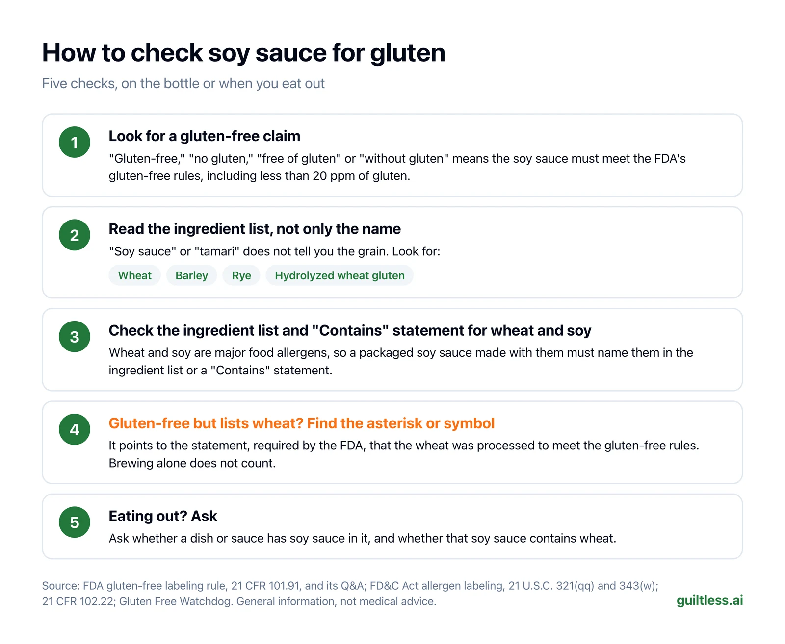 Checklist titled "How to check soy sauce for gluten," five steps. 1. Look for a gluten-free claim: "gluten-free," "no gluten," "free of gluten" or "without gluten" means the soy sauce must meet the FDA's gluten-free rules, including less than 20 ppm of gluten. 2. Read the ingredient list, not only the name: look for wheat, barley, rye and hydrolyzed wheat gluten. 3. Check the ingredient list and "Contains" statement for wheat and soy: a packaged soy sauce made with wheat or soy must name them in the ingredient list or a "Contains" statement. 4. Gluten-free but lists wheat? Find the asterisk or symbol that points to the statement, required by the FDA, that the wheat was processed; brewing alone does not count. 5. Eating out? Ask whether a dish or sauce has soy sauce in it, and whether that soy sauce contains wheat.
